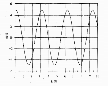 周期型幅值曲线a=5cos2i