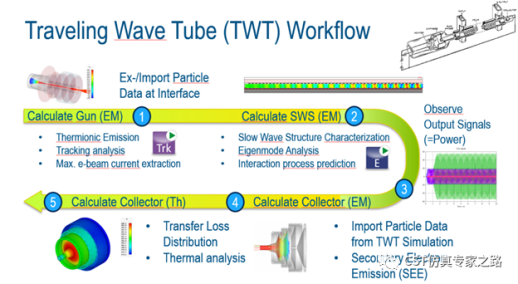 行波管twt仿真（上）慢波结构的冷设计_cst案例分析