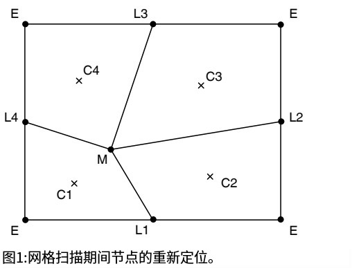 网格扫描期间节点的重新定位