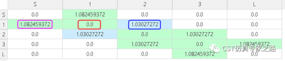 fd3d联合cst对滤波器各部分的本征模分析