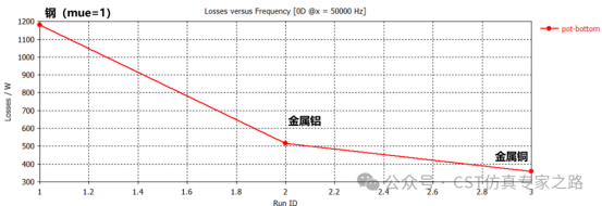 cst涡流损耗对比