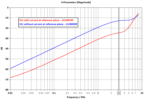 参考平面上有切口和无切口时的回波损耗 (s 11 ) 比较