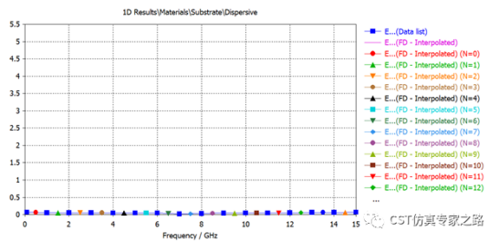 cst电磁仿真软件如何使用自定义的频域材料色散介电