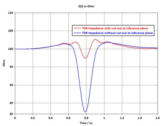 参考平面有切口和无切口时的阻抗比较