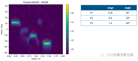 cst毫米波雷达仿真918博天堂官网的解决方案介绍（七）