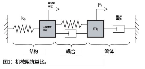 abaqus的耦合仿真