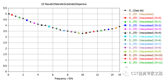cst电磁仿真软件如何使用自定义的频域材料色散介电