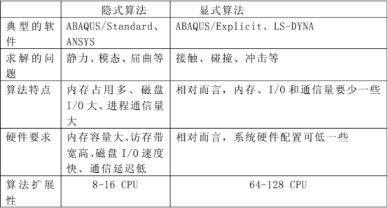 一个方法教你构建abaqus小型并行计算集群平台