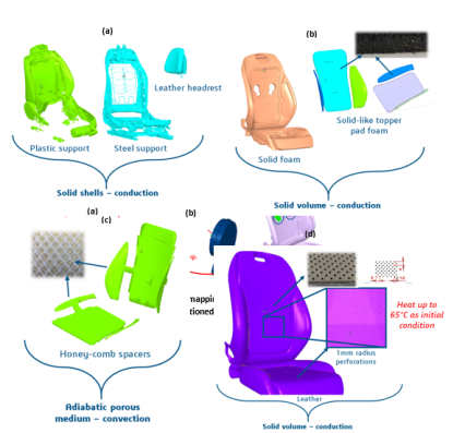 (a) 将塑料支架、钢支架和皮革头枕建模为用于传导的固体外壳；(b) 将固体泡沫和类似固体的顶垫泡沫建模为用于传导的固体；(c) 将多孔蜂窝垫片建模为用于对流的绝热多孔介质；(d) 将带穿孔的皮革层建模为用于传导和通过穿孔进行的对流耦合的固体