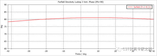 cst软件如何检查计算的天线相位中心是否正确？