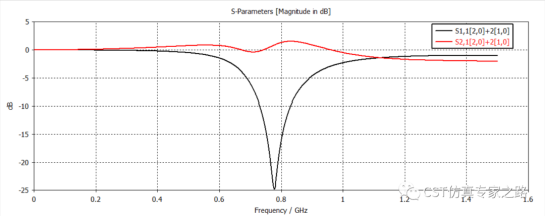 cst电磁仿真软件如何计算有源s参数