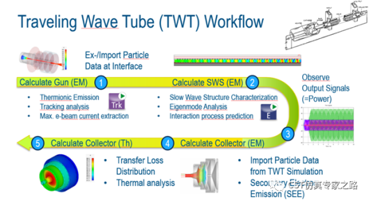 cst案例-行波管twt仿真（下）自洽互作用热设计