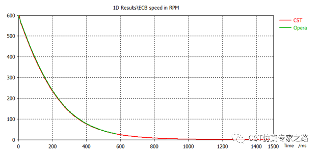 涡流制动 - cst的opera仿真对比