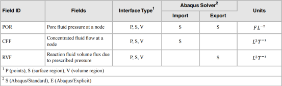abaqus软件分析指南394：涉及孔隙流体压力的程序