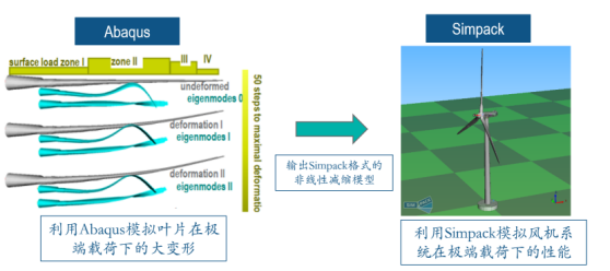 abaqus联合simpack仿真设计优化风电行业风机载荷