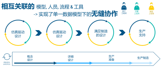 catia相关联工作流程