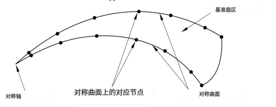 abaqus分析指南98：应用节点到节点循环对称约束