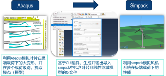 大型风电机组长柔叶片非线性柔性体仿真分析流程