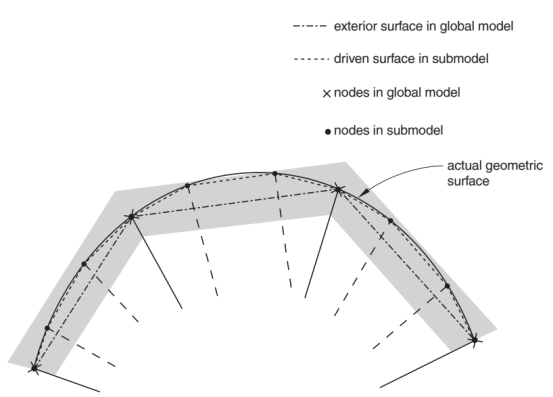 abaqus分析指南72：定义子模型中的驱动曲面牵引力