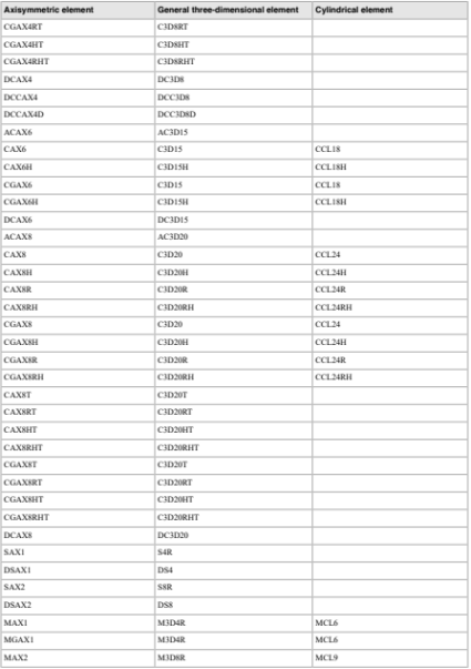 abaqus分析指南88：轴对称元与三维元的对应关系