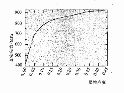 塑性数据对应的 x-y图